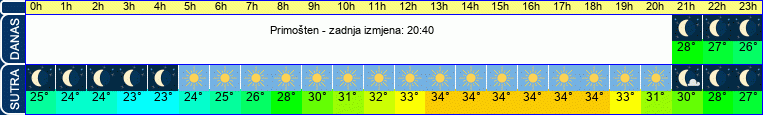 vrijeme