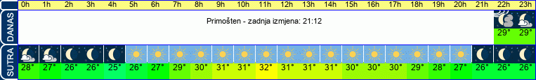 vrijeme