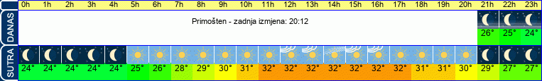 vrijeme
