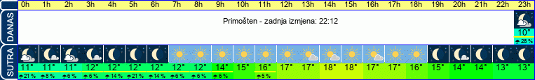 vrijeme