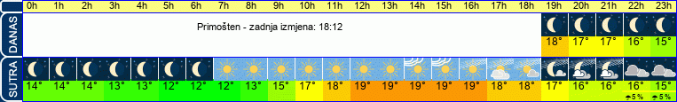 vrijeme