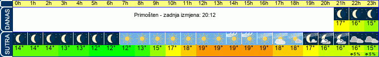 vrijeme