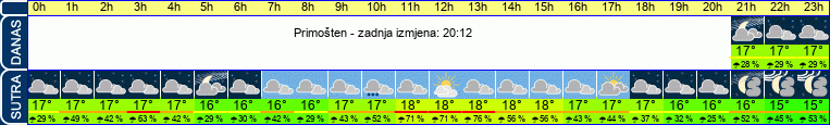 vrijeme