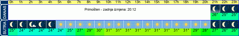 vrijeme