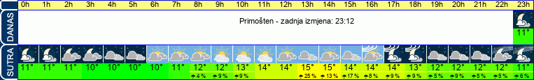 vrijeme