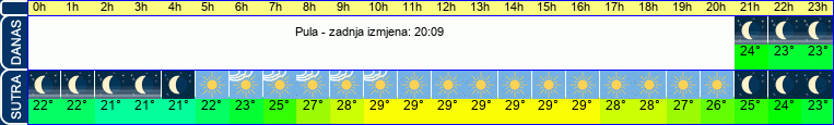vrijeme
