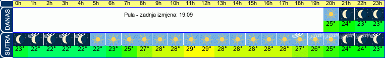 vrijeme