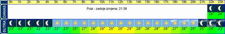 vrijeme