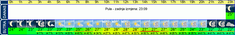 vrijeme