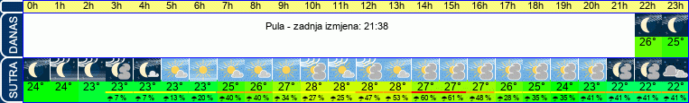 vrijeme