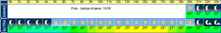 vrijeme