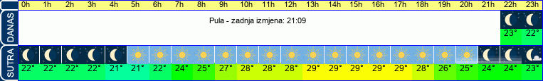 vrijeme