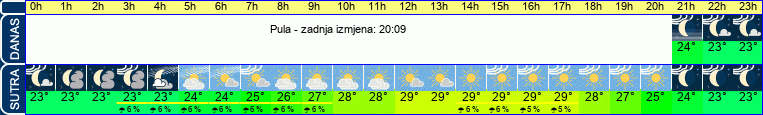 vrijeme