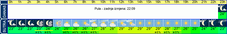 vrijeme