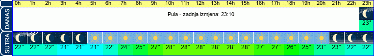 vrijeme