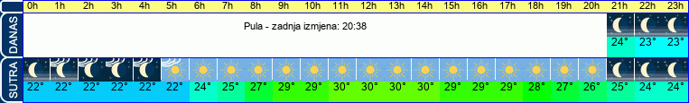 vrijeme