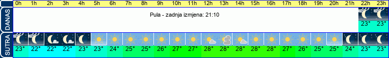 vrijeme