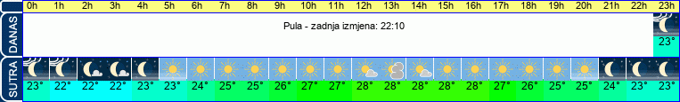 vrijeme