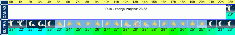 vrijeme
