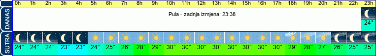 vrijeme
