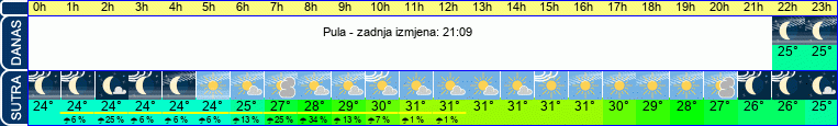 vrijeme