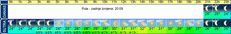 vrijeme