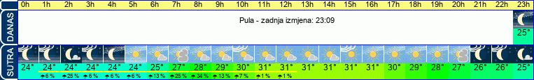 vrijeme
