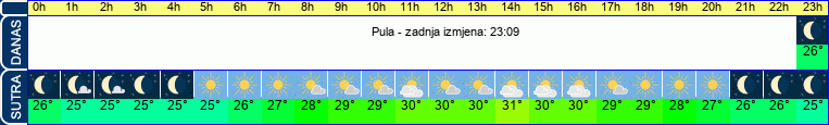 vrijeme