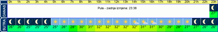 vrijeme