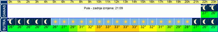 vrijeme