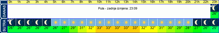 vrijeme