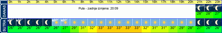 vrijeme