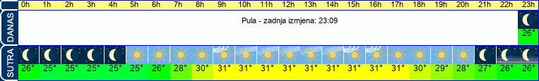 vrijeme
