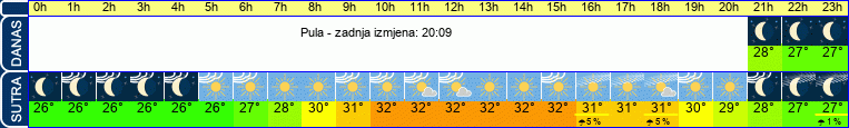 vrijeme