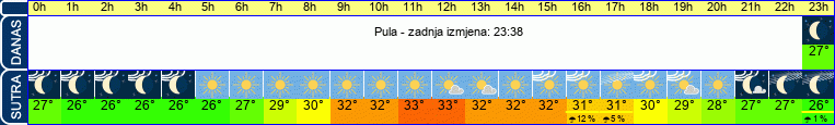vrijeme