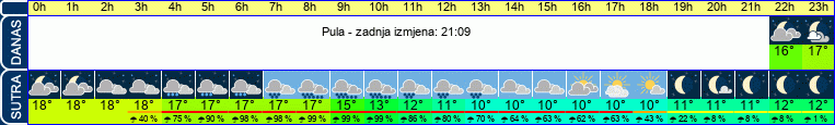 vrijeme