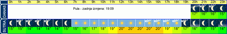 vrijeme