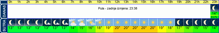 vrijeme