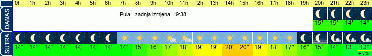 vrijeme