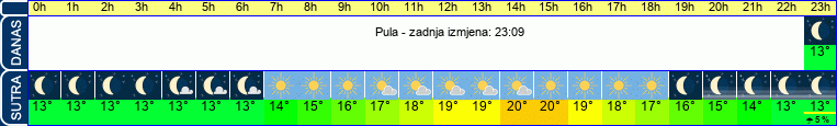 vrijeme