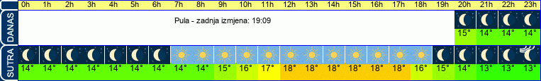 vrijeme