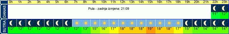 vrijeme