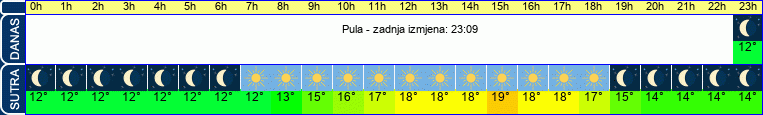 vrijeme