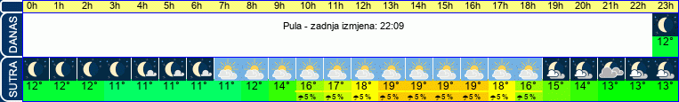 vrijeme