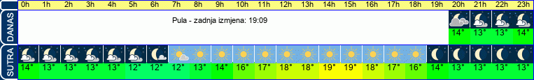 vrijeme