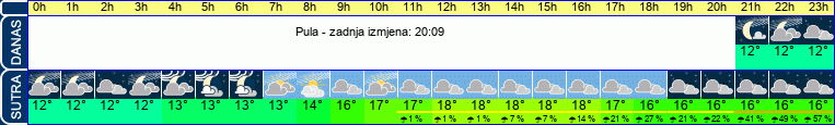 vrijeme