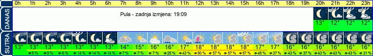 vrijeme