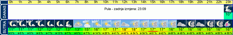 vrijeme