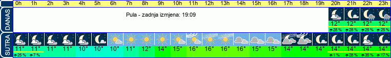 vrijeme