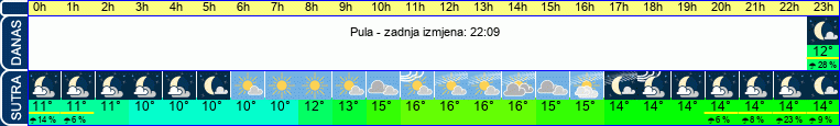 vrijeme